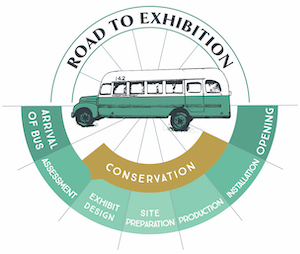 circular graphic of green and white bus with labels relating to exhibit making process