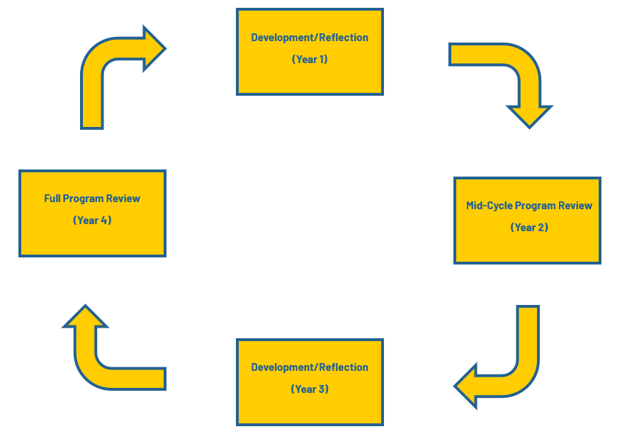 Academic Review Cycle Academic Review Cycle Graph