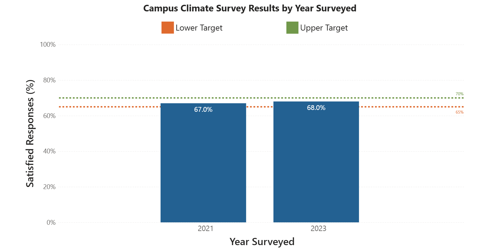 Graph of indicator 14: campus climate survey results by year surveyed