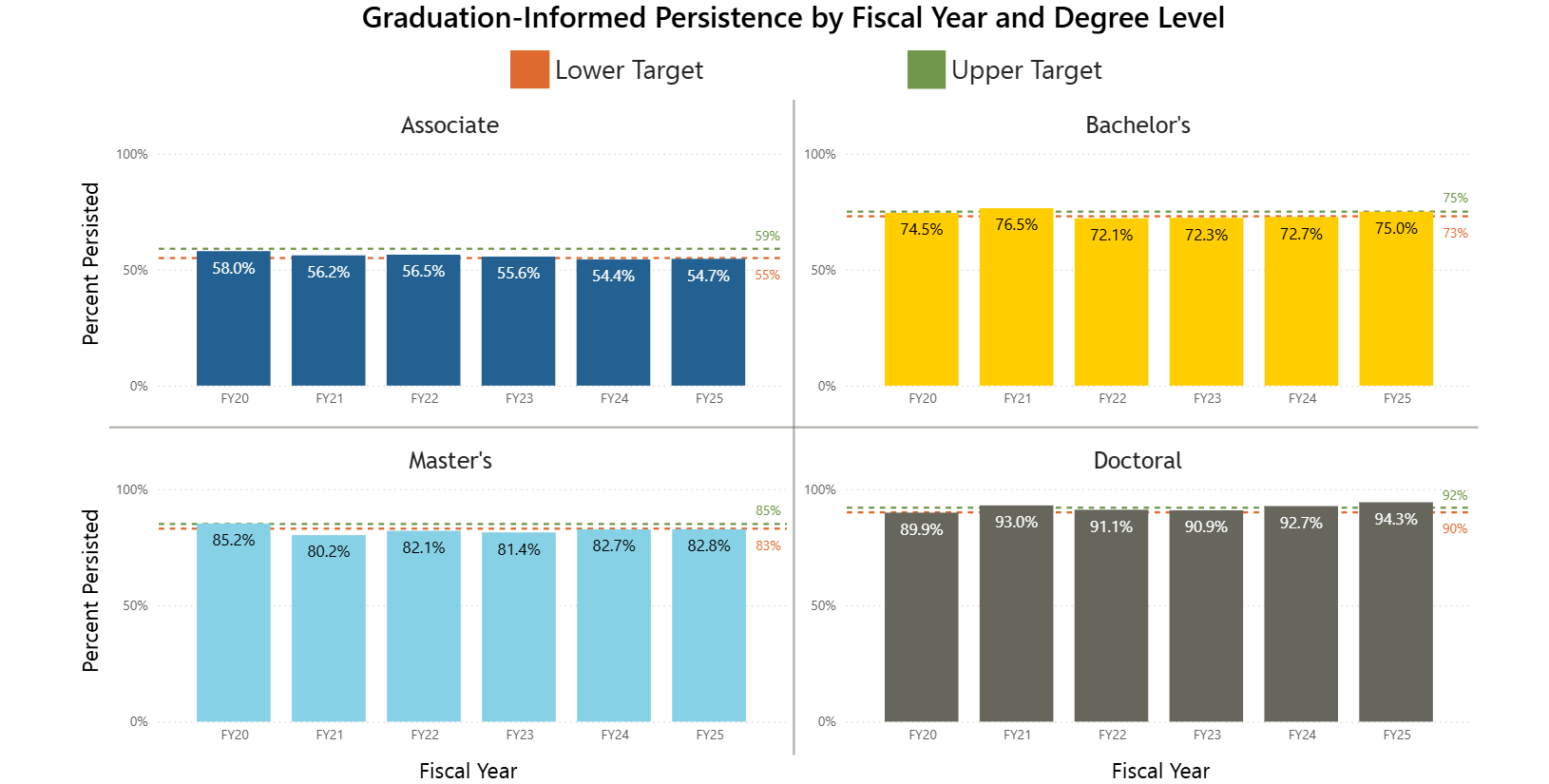 Graph of indicator 2: graduation-informed persistence by degree type and fiscal year