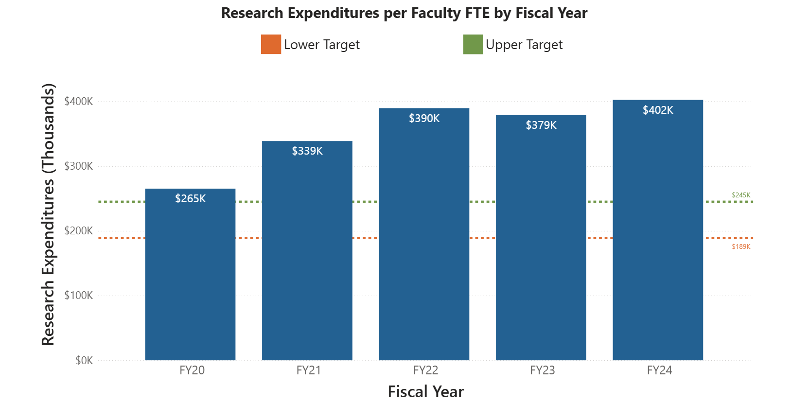 Graph of indicator 6: research expenditures (in thousands of dollars) per faculty full-time equivilency by fiscal year