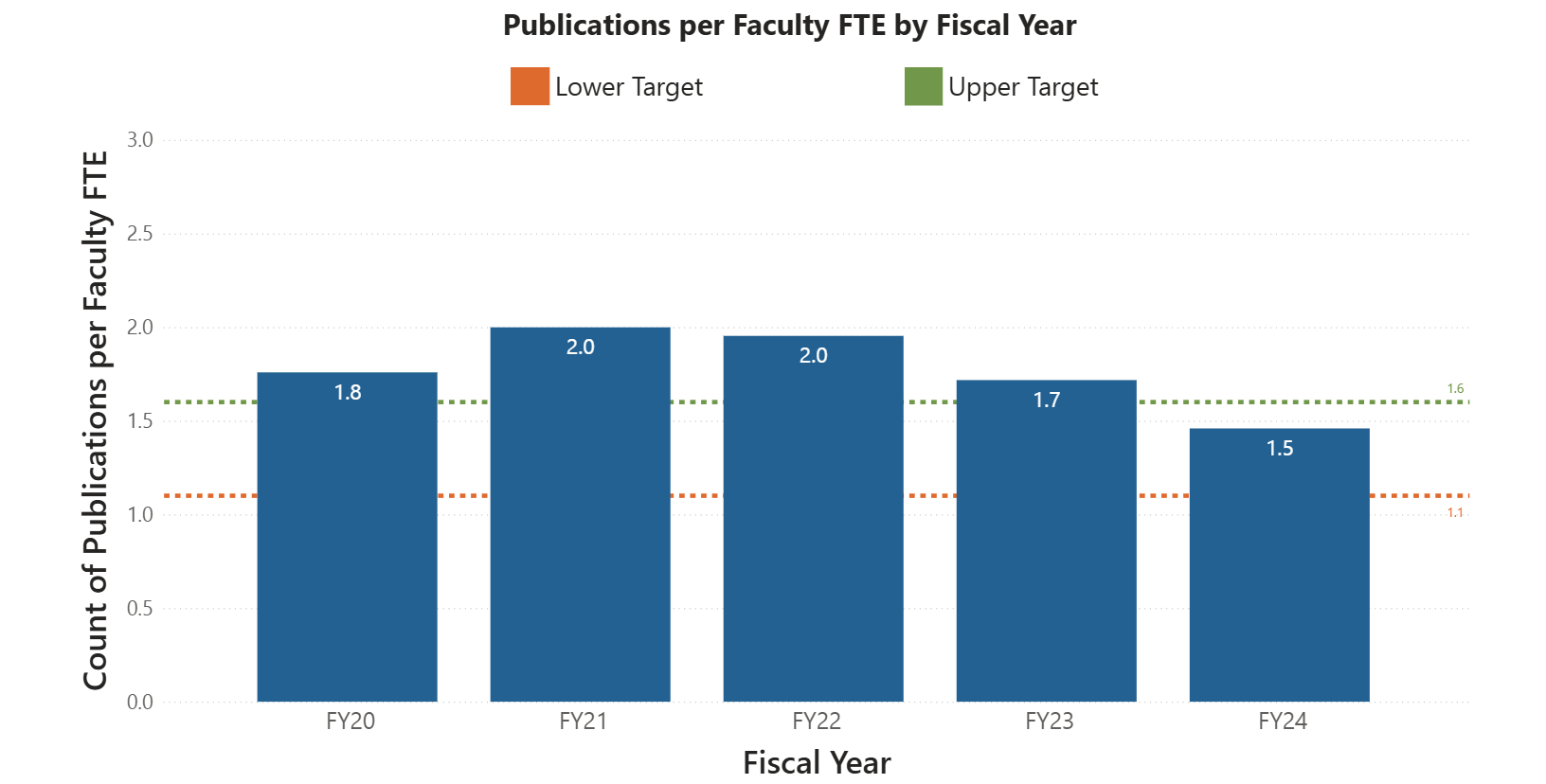 Graph showing indicator 7, the couunt of publications by faculty per the count of faculty full-time equivilency.