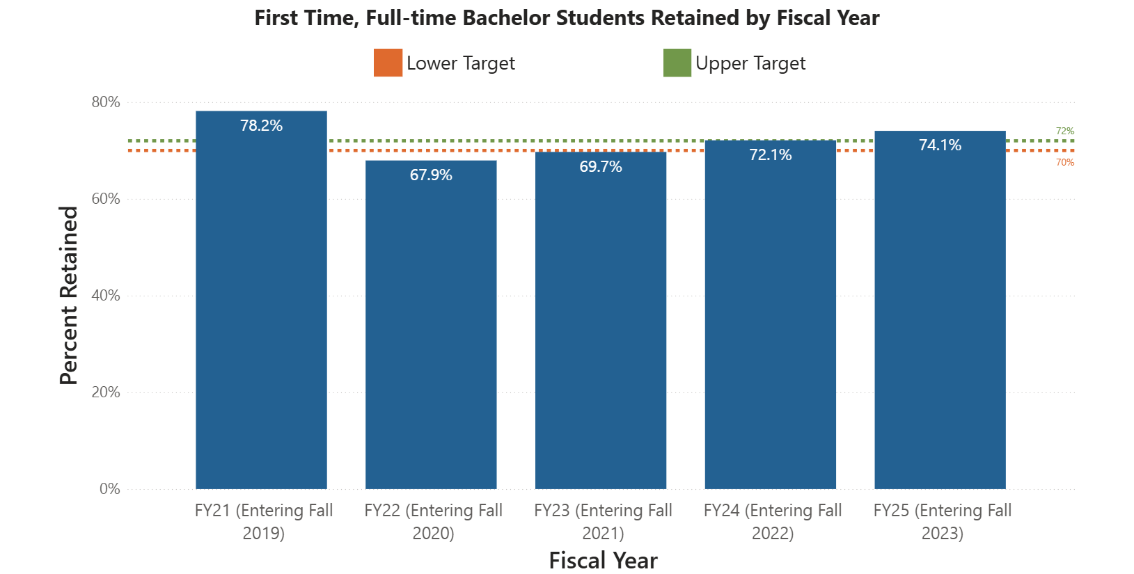 Graph of first time, full-time bachelor student retention