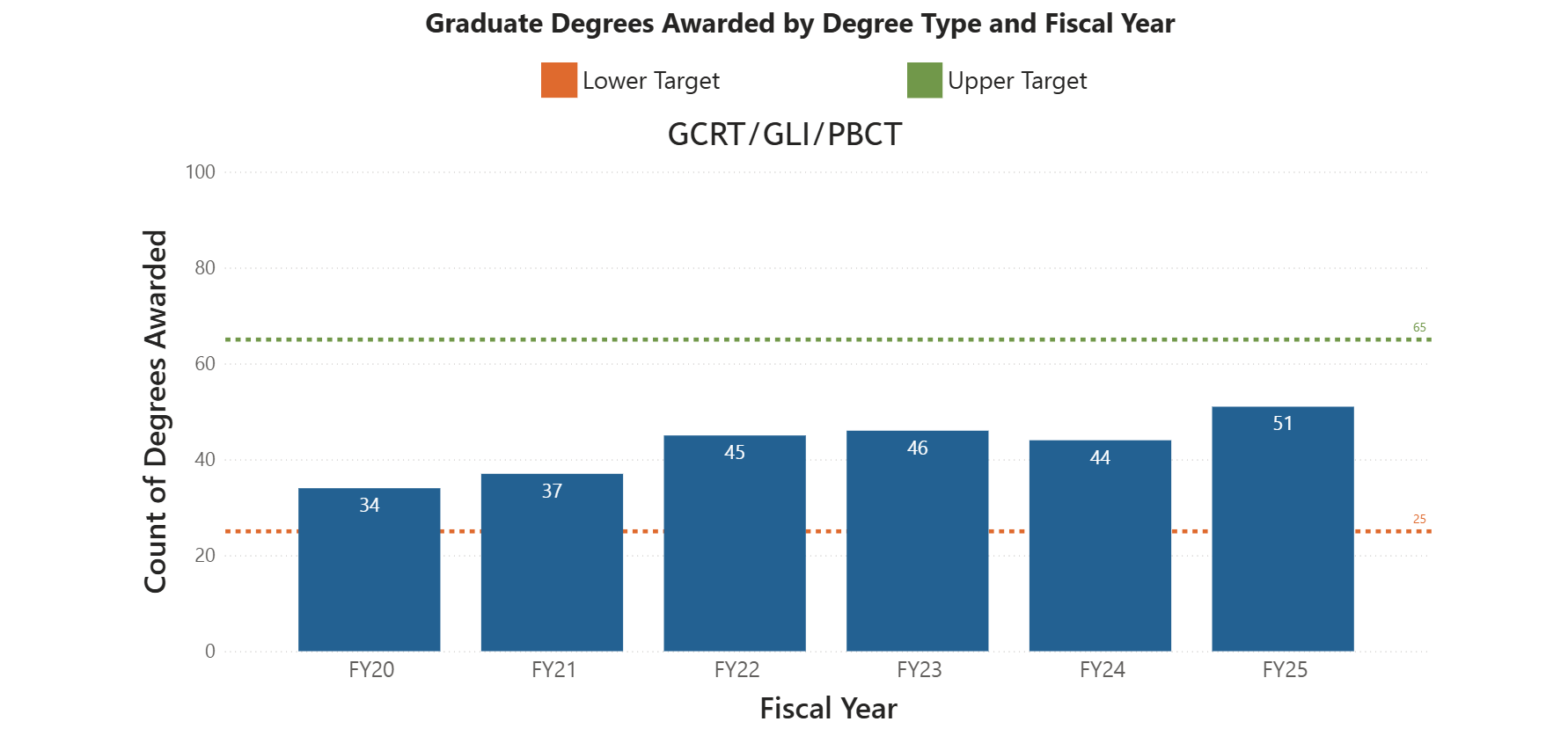 Graph of indicator 5: graduate degrees awarded showing the amount of graduate certificates awarded