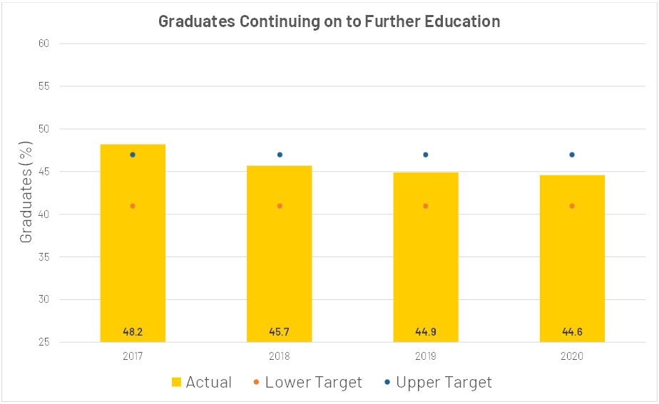 Graduates Continuing on to Further Education Graduates Continuing on to Further Education 2017-2020