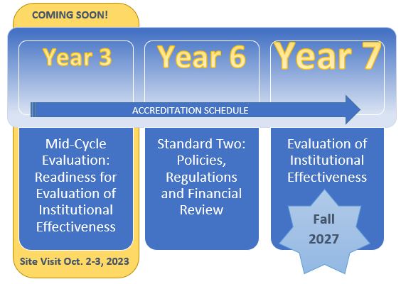 image of the cycle of accreditation