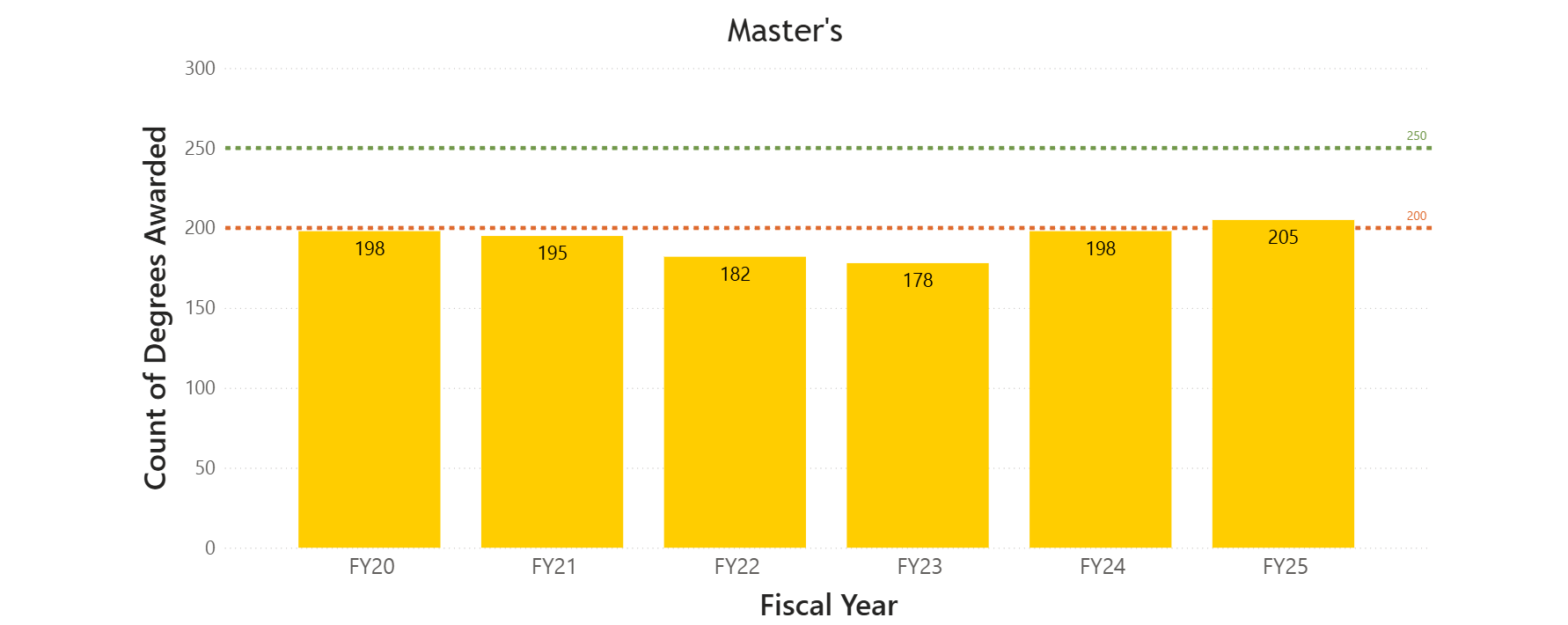 Graph of Indicator 5: graduate degrees awarded showing the amount of Master's degrees awarded