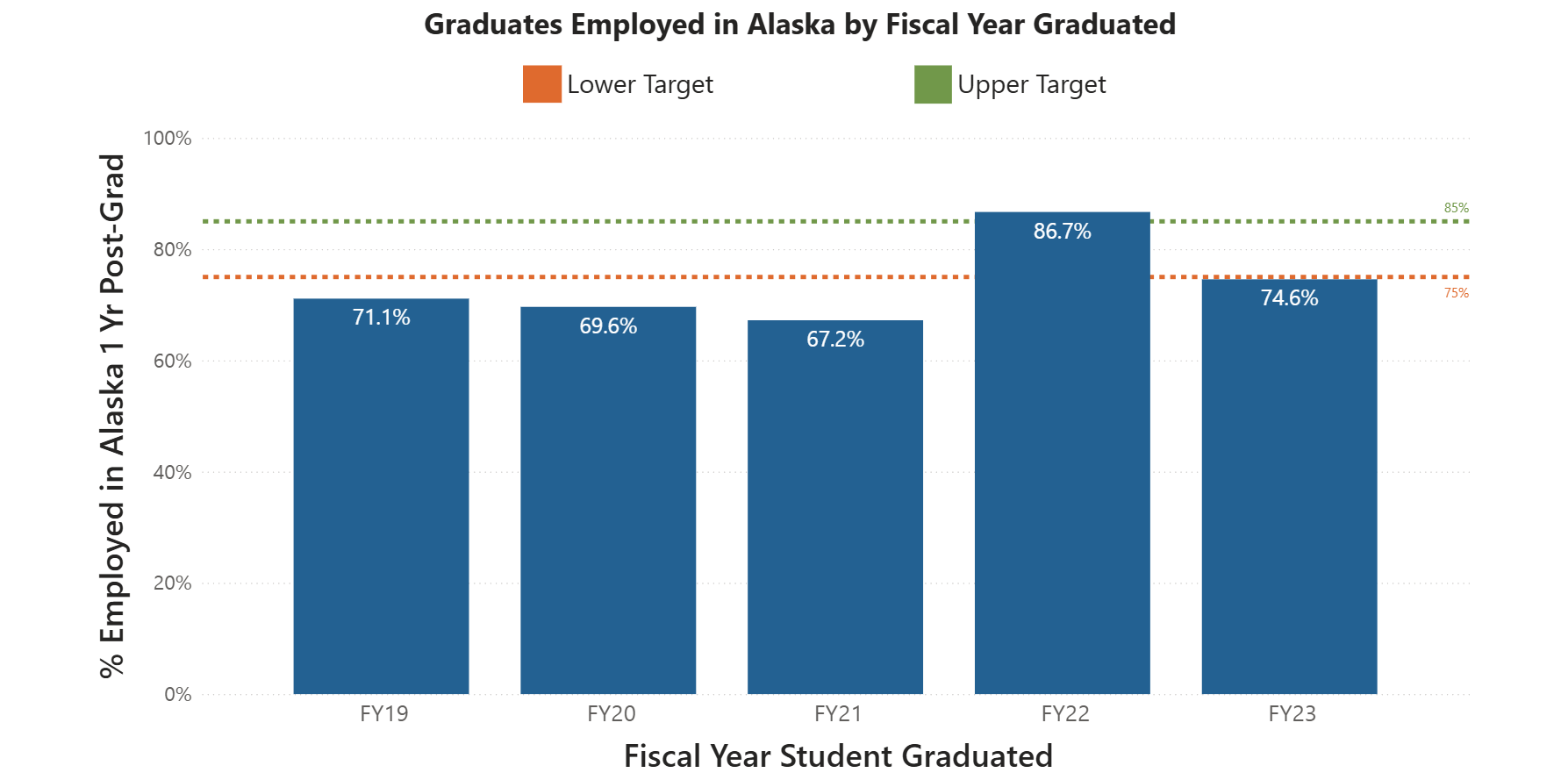 Graph of Indicator 11: Percent of graduates employed in Alaska within 1 year of graduation