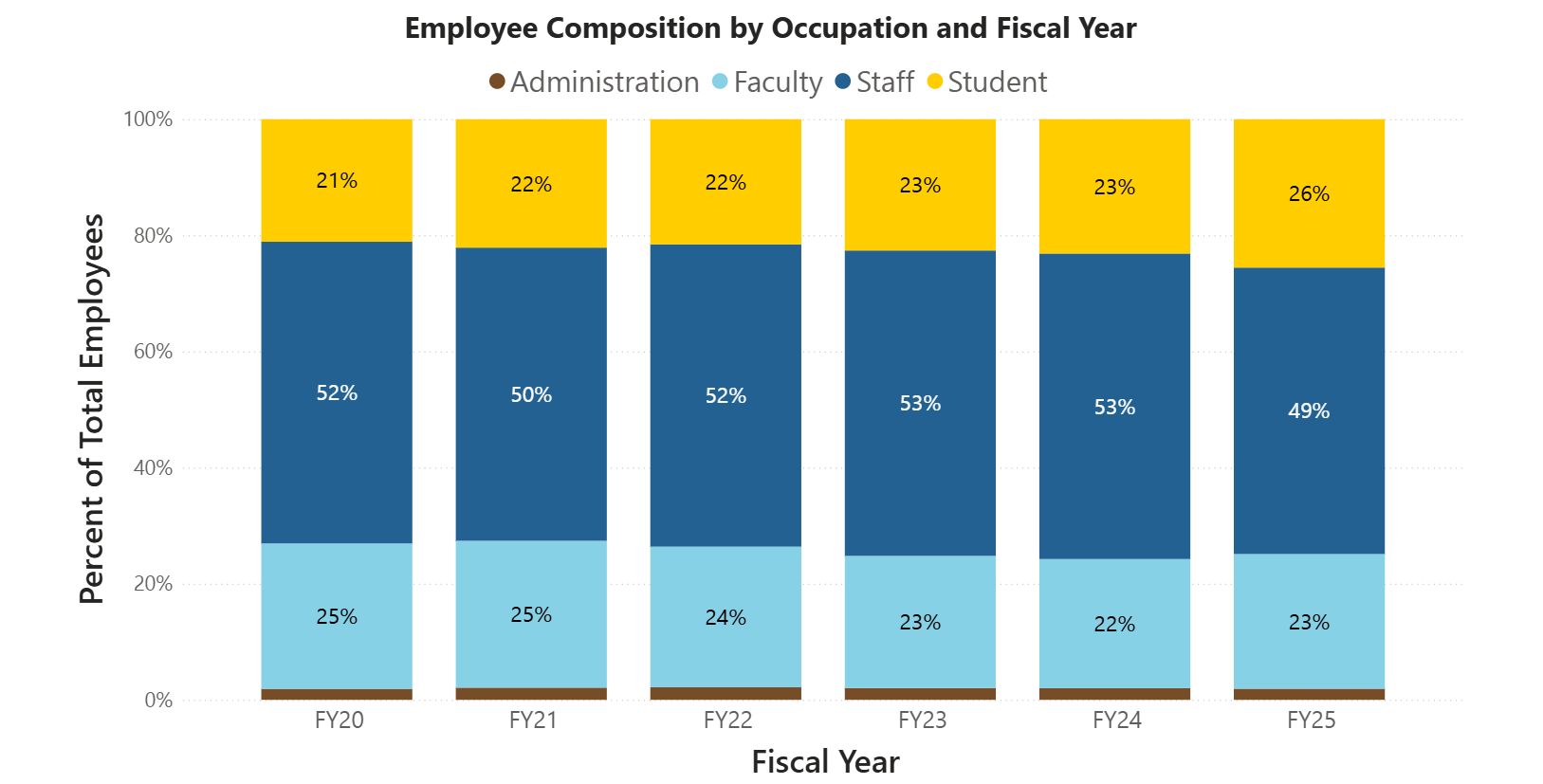 Graph of indicator 13: employee composition showing the percent of total employees broken out by occupation and fiscal year