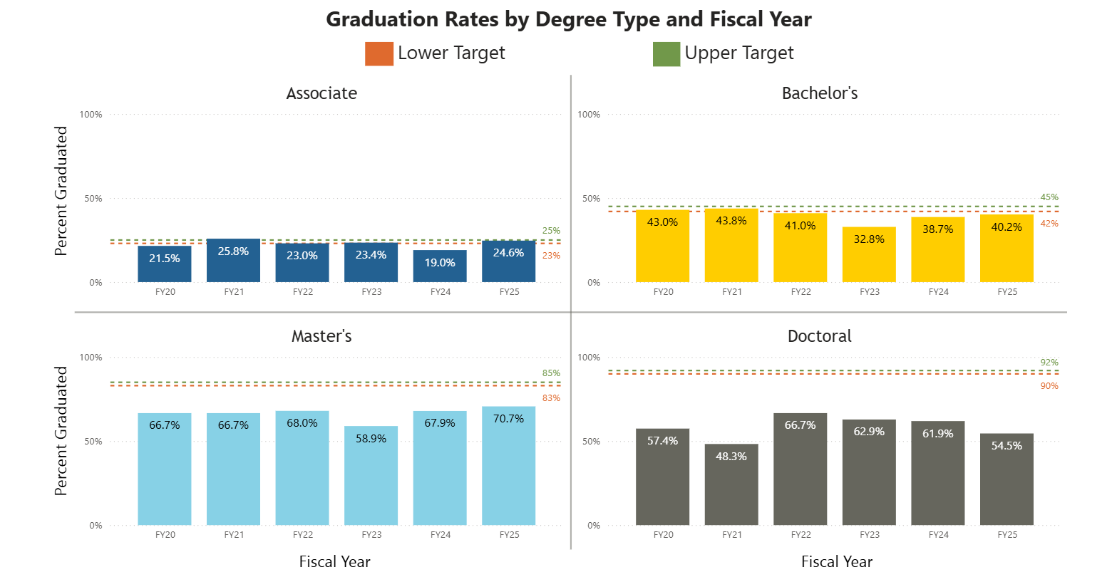 Graph of indicator 3: graduation rates by degree type earned and fiscal year