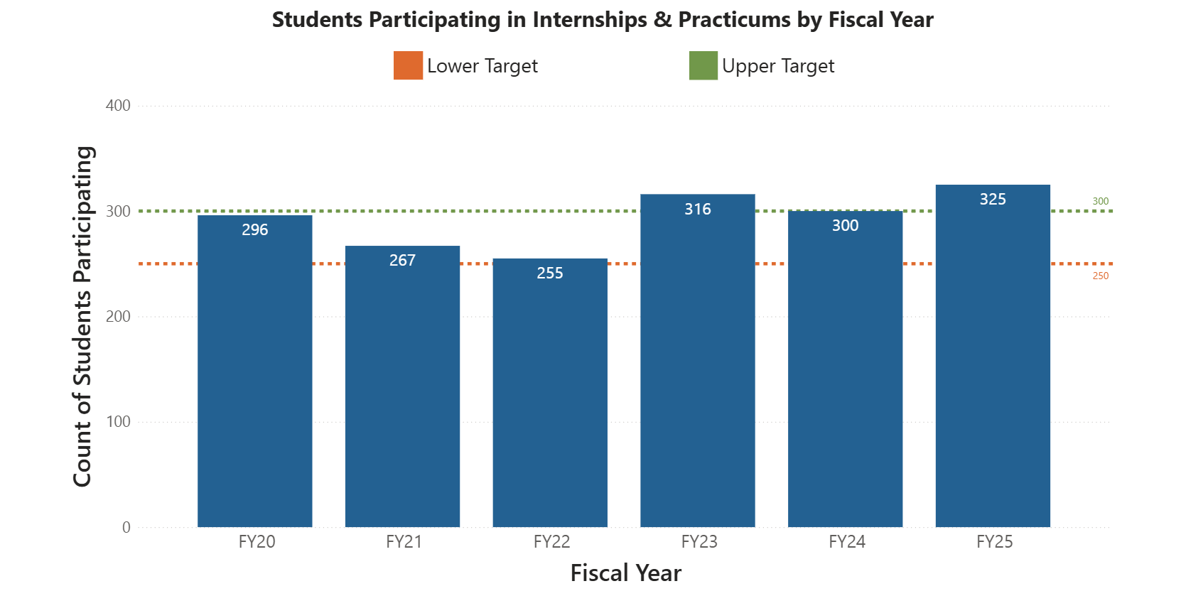 Graph of indicator 10: count of students participating in internships and practicums by fiscal year