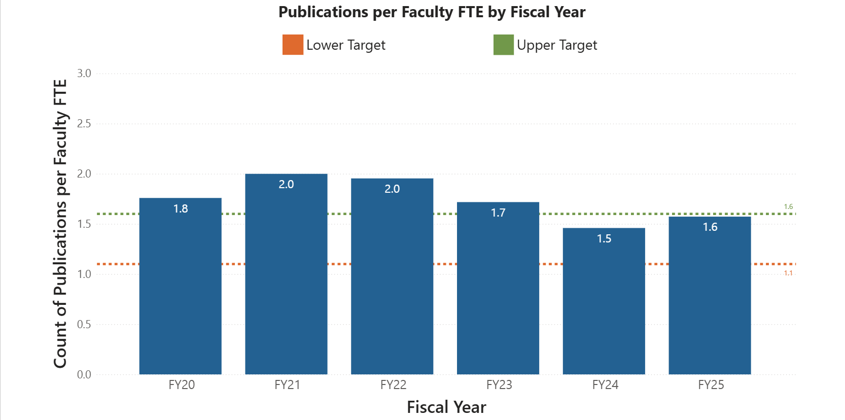 Graph showing indicator 7, the couunt of publications by faculty per the count of faculty full-time equivilency.