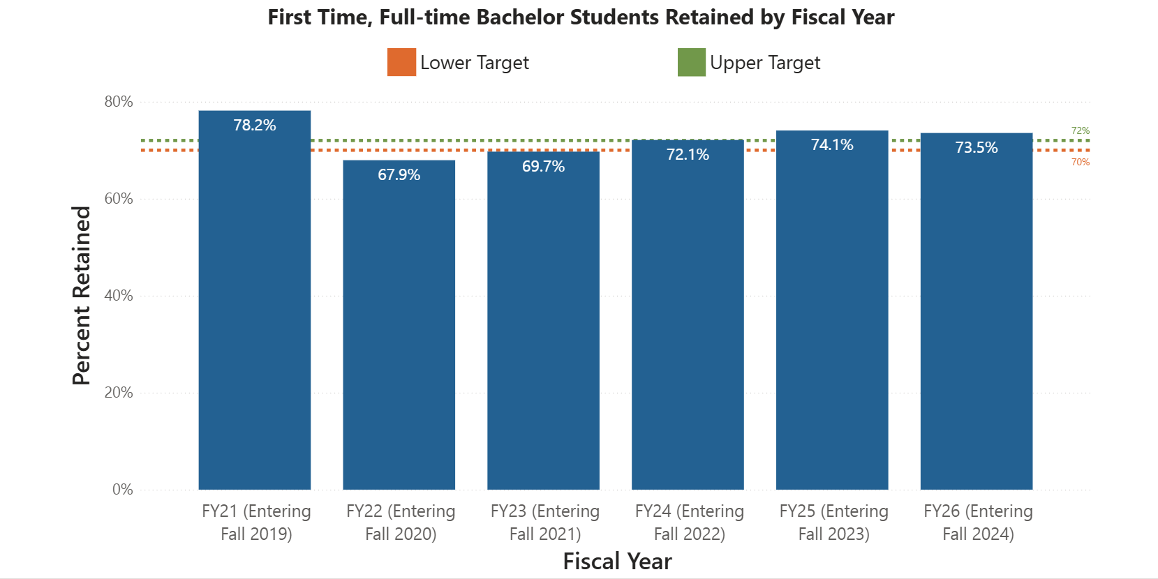 Graph of first time, full-time bachelor student retention