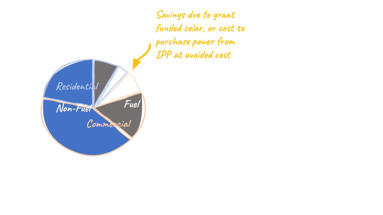 Pie graph compiling all graphs displayed in figure 2