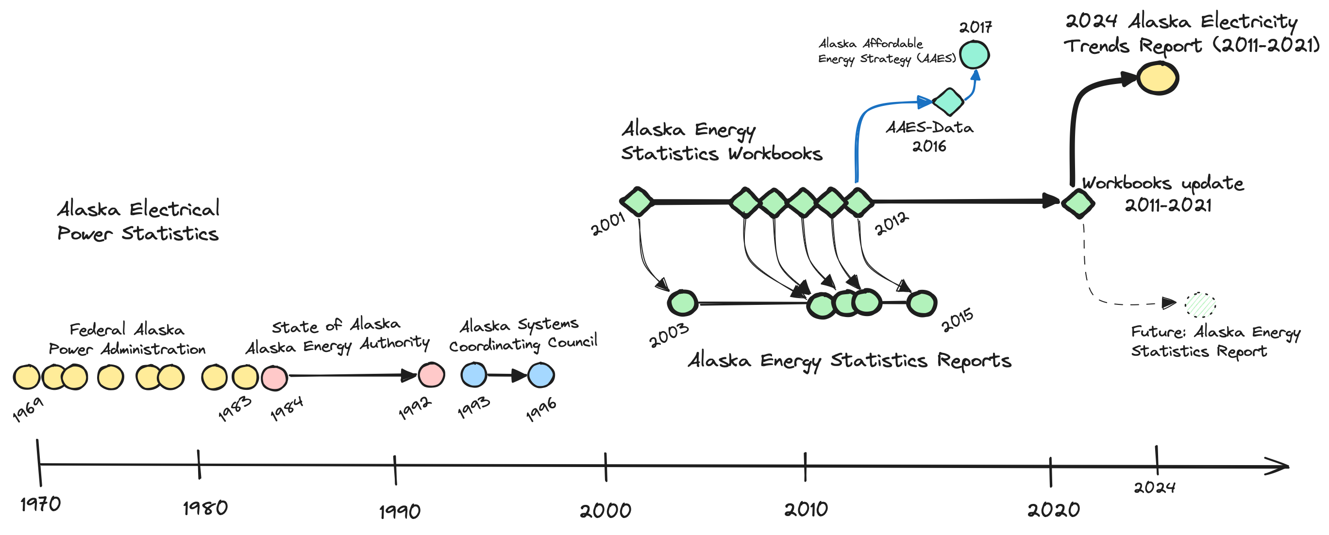 timeline graphic showing history of data reports in Alaska