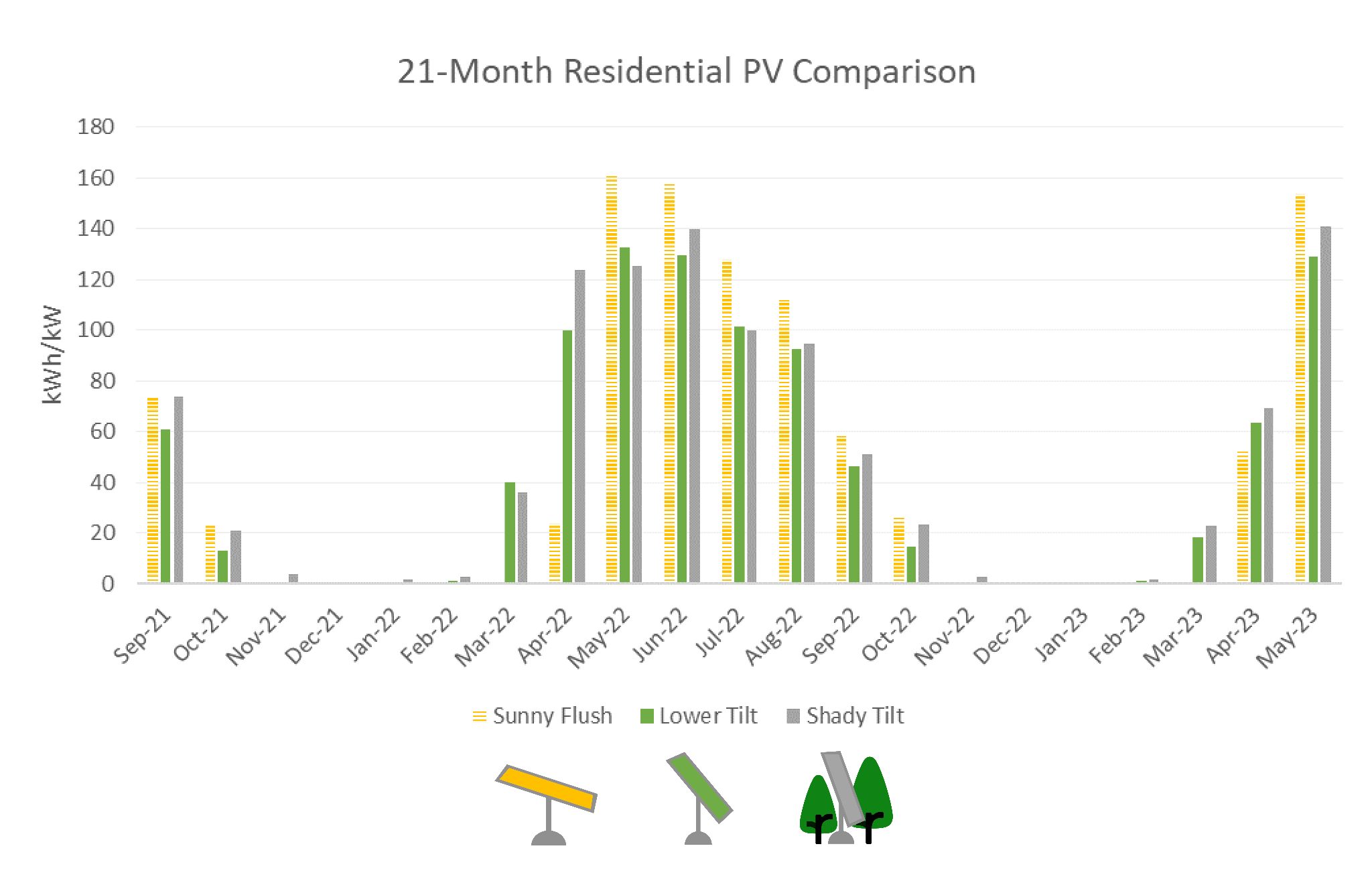 Graph comparing output data from three different panel orientations between September 2021 and May 2023.