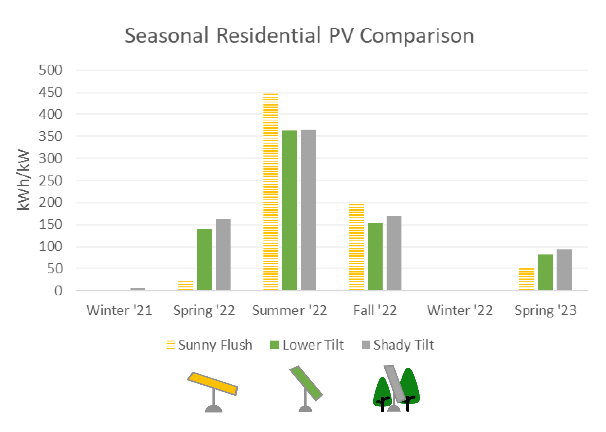 Graph comparing season to season output for three different panel orientations.