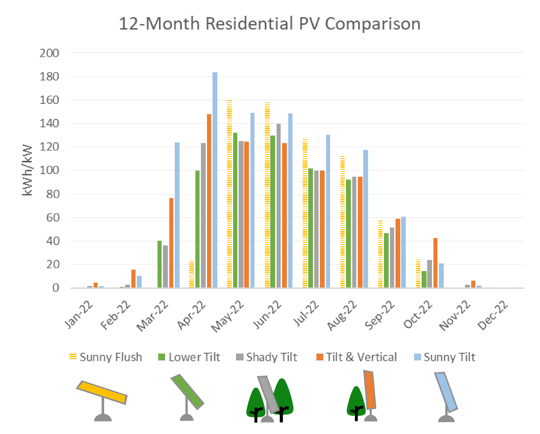 Graph depicting 12-month residential PV comparison for five different panel orientations.