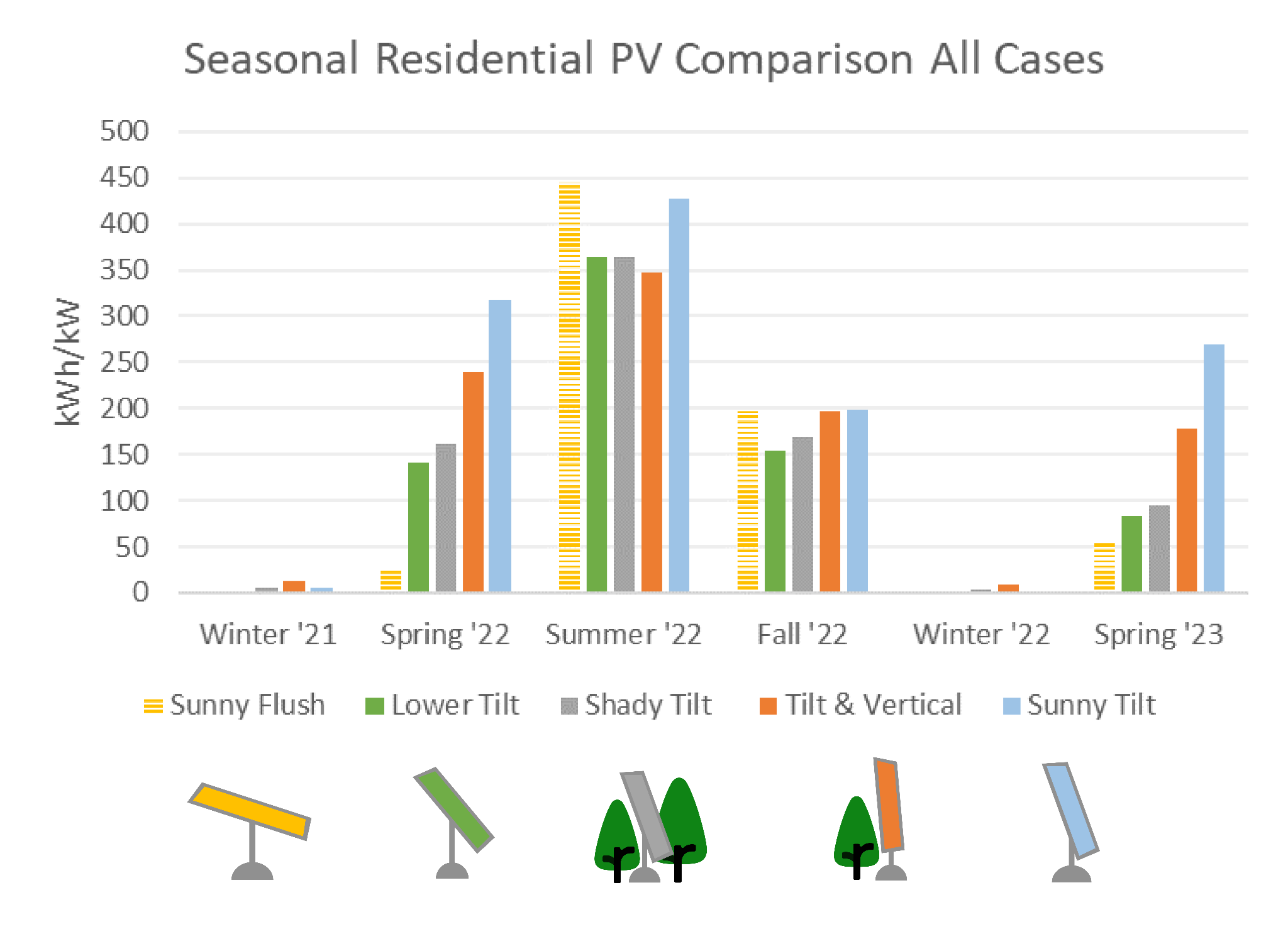 Graph of seasonal residential PV comparison in all cases.