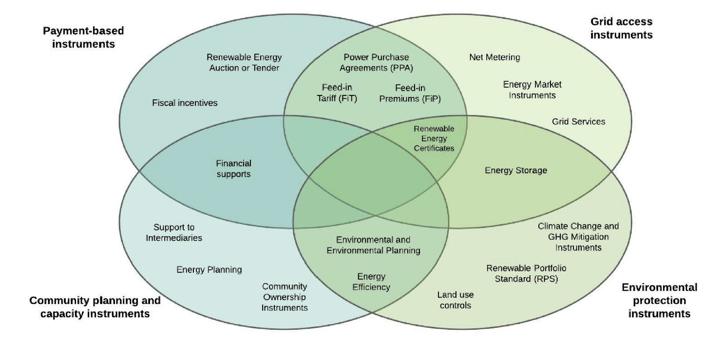 New Publication Explores International Government Instruments Supporting Community Energy