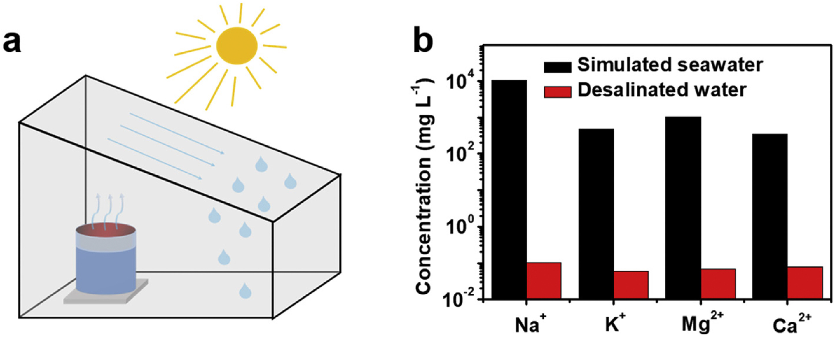 Peer-Reviewed Paper Explores Nanomaterial Porous Absorbers for Desalting