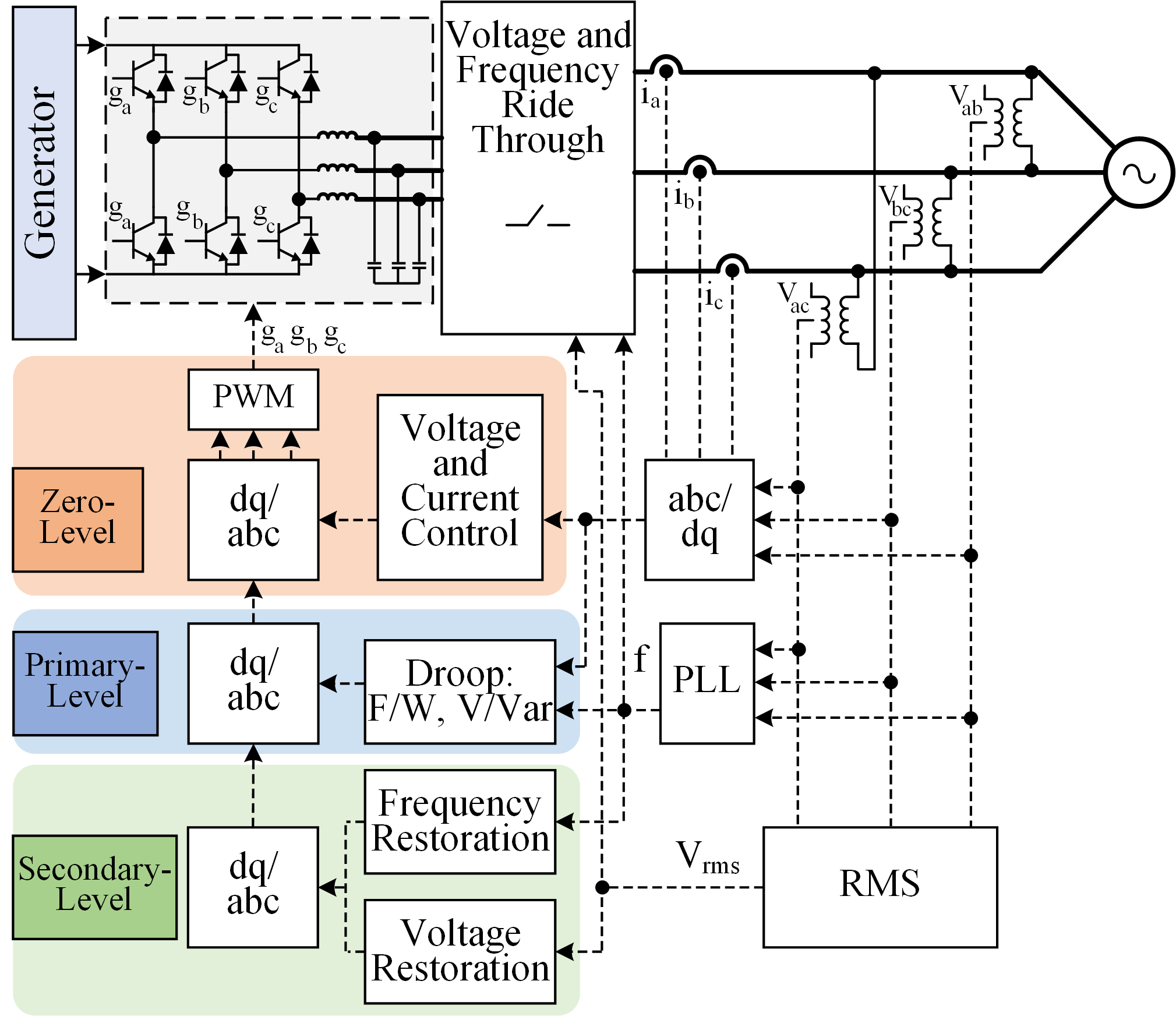 Choosing a Power Electronic Converter Model for Power System Analysis