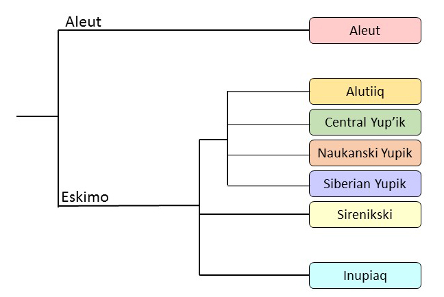 Eskimo-Aleut Language Family Tree