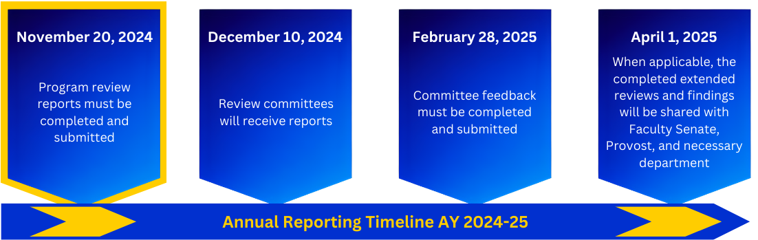 Annual reporting timeline 2024-25: November 20th, 2024 - Program review reports must be completed and submitted  December 10th, 2024 - Review committees will receive reports  February 28th, 2025 - Committee feedback must be completed and submitted  April 1st, 2025 - When applicable, the completed extended reviews and findings will be shared with Faculty Senate, Provost, and necessary departments