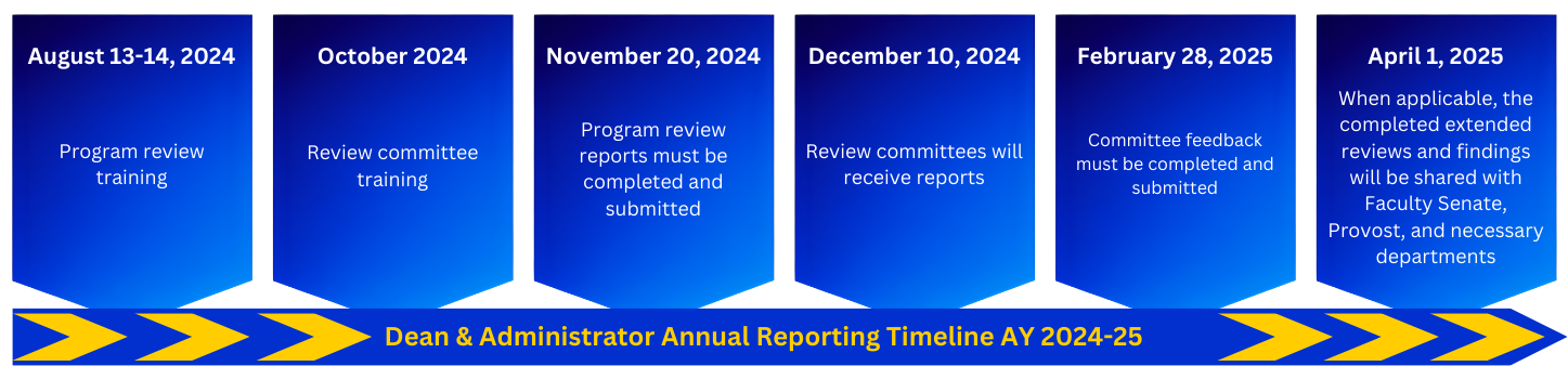 Dean and administrator annual review timeline 2024-25: August 13-14th, 2024 - Program review training  October - Review committee training  November 20th, 2024 - Program review reports must be completed and submitted  December 10th, 2024 - Review committees will receive reports  February 28th, 2025 - Committee feedback must be completed and submitted  April 1st, 2025 - When applicable, the completed extended reviews and findings will be shared with Faculty Senate, Provost, and necessary departments