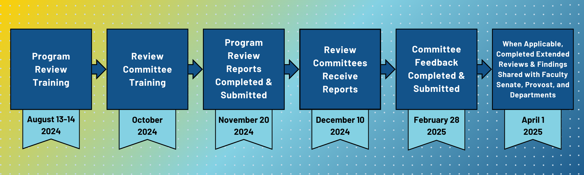 PR Timeline