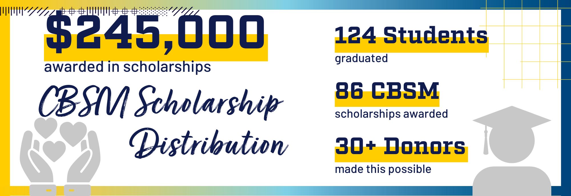 CBSM Scholarship Distribution: $265,000 awarded in scholarships, 124 students graduated, 86 CBSM scholarships awards, and over 30 donors made this possible. 