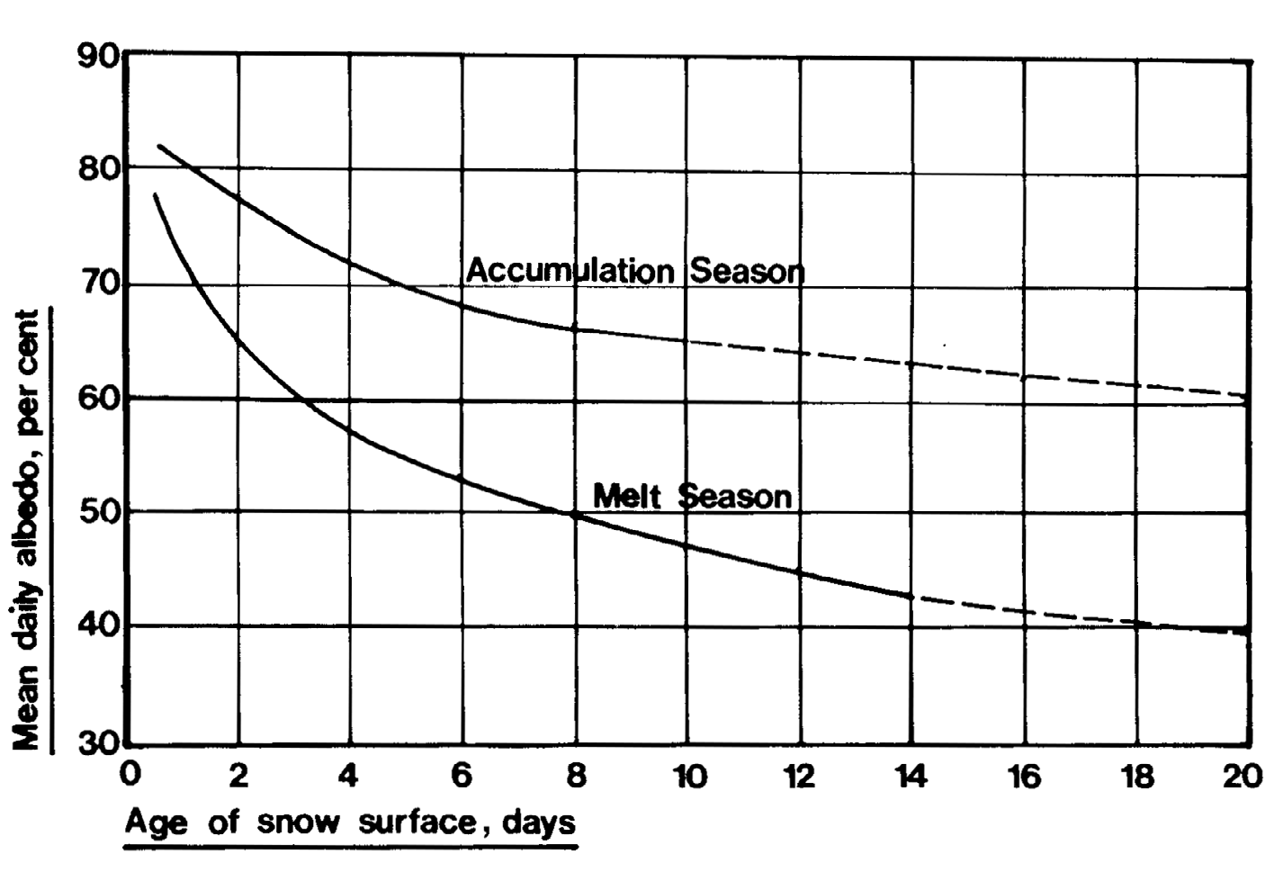 The relationship between the age of snow (in days) and its albedo (reflectance)