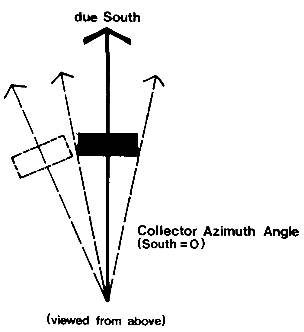 An illustration of what is meant by the azimuth of a collector.