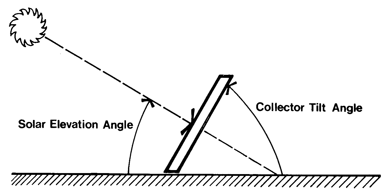 Collector tilt angle in relation to the ground surface and the solar elevation angle.