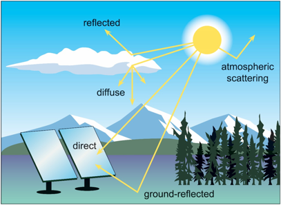  The different components of solar radiation are shown above. Solar radiation divides into direct and diffuse radiation as it travels through the Earth’s atmosphere. Solar radiation that affects a solar panel is a result of direct, diffuse, and ground-reflected radiation.