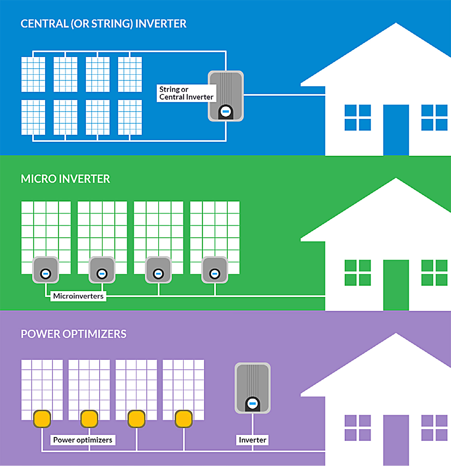 This diagram shows the location of the inverter(s) in three different systems.