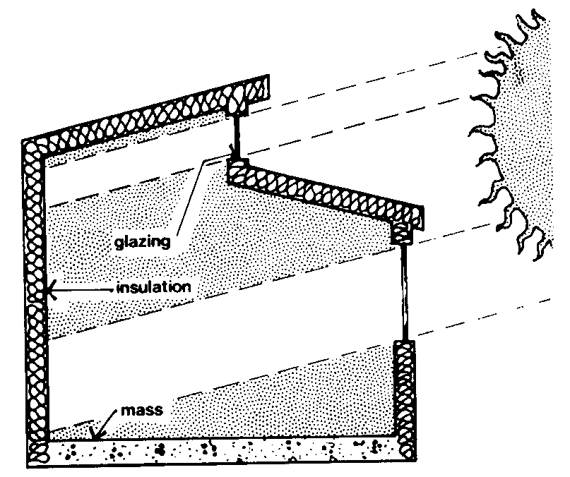 Passive solar heating