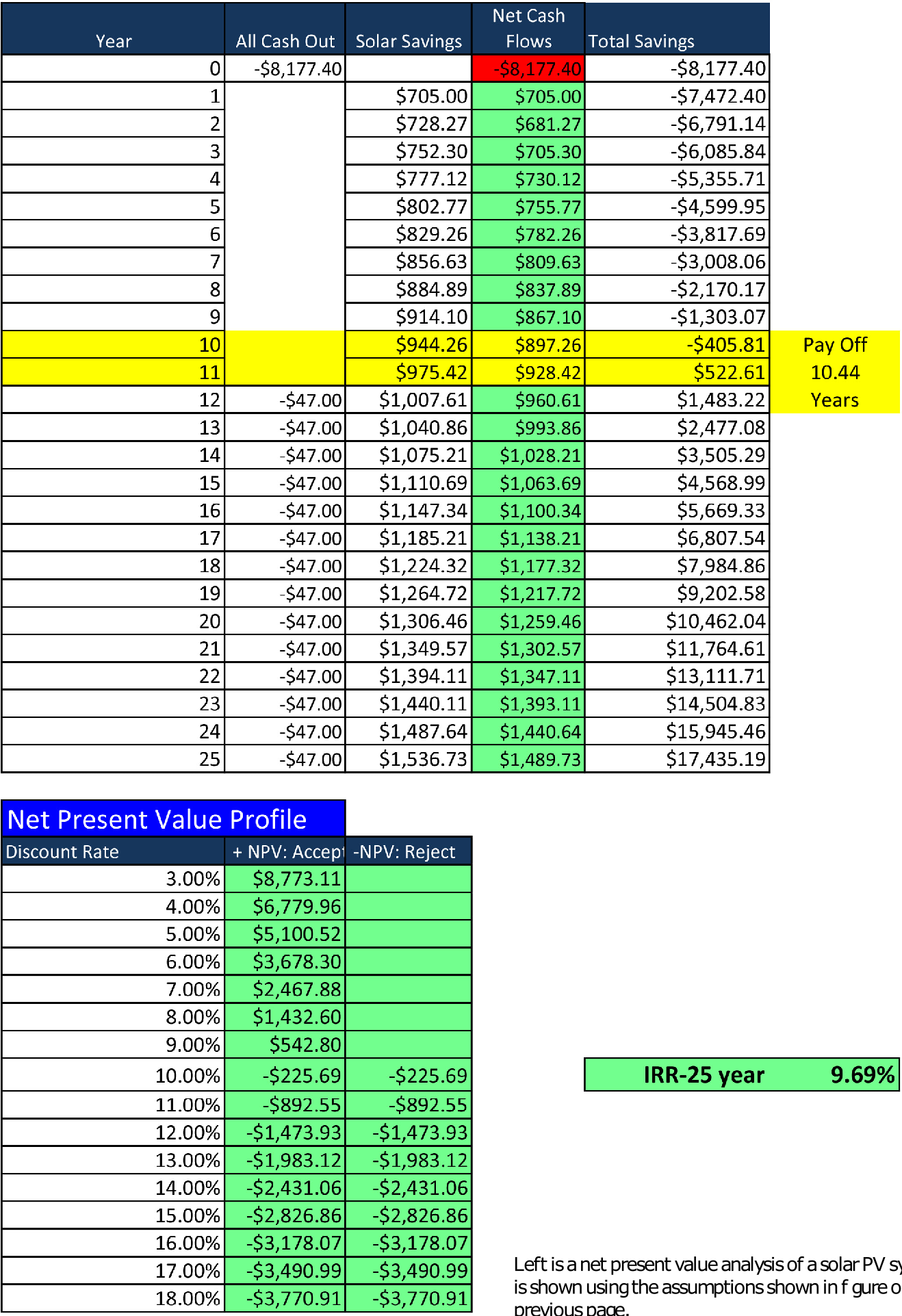 Net present value analysis of a solar PV system