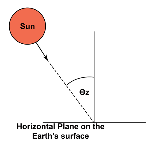 he zenith angle is shown as the angle between directly overheat and the actual sun angle 