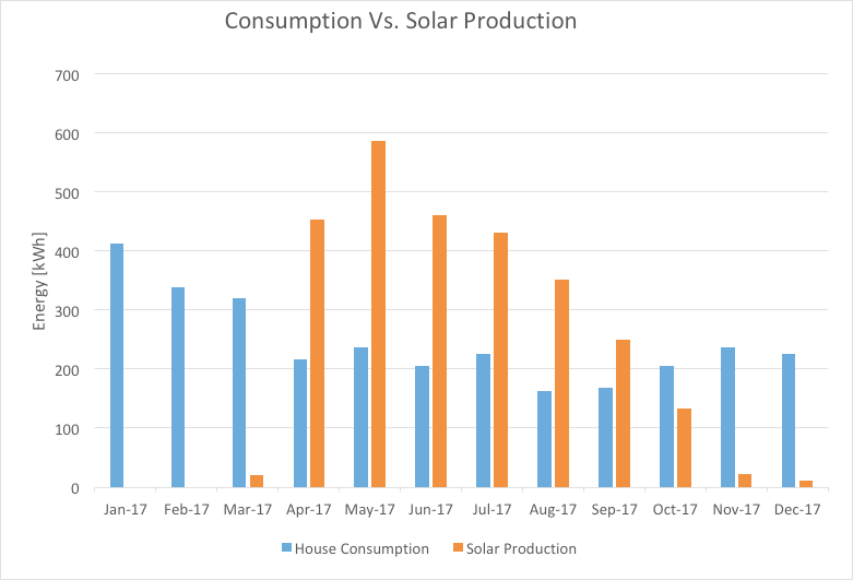 Household electricity consumption and the production from the 4 kW rooftop solar PV system.