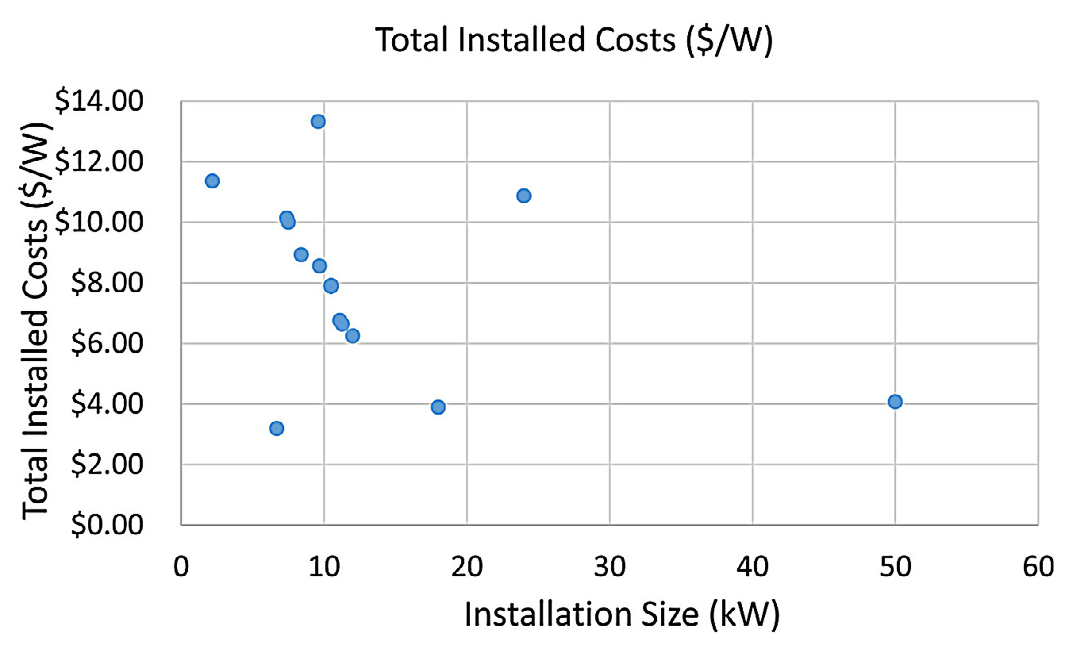 he installed cost of PV systems that were in place in 2016 in rural Alaska 