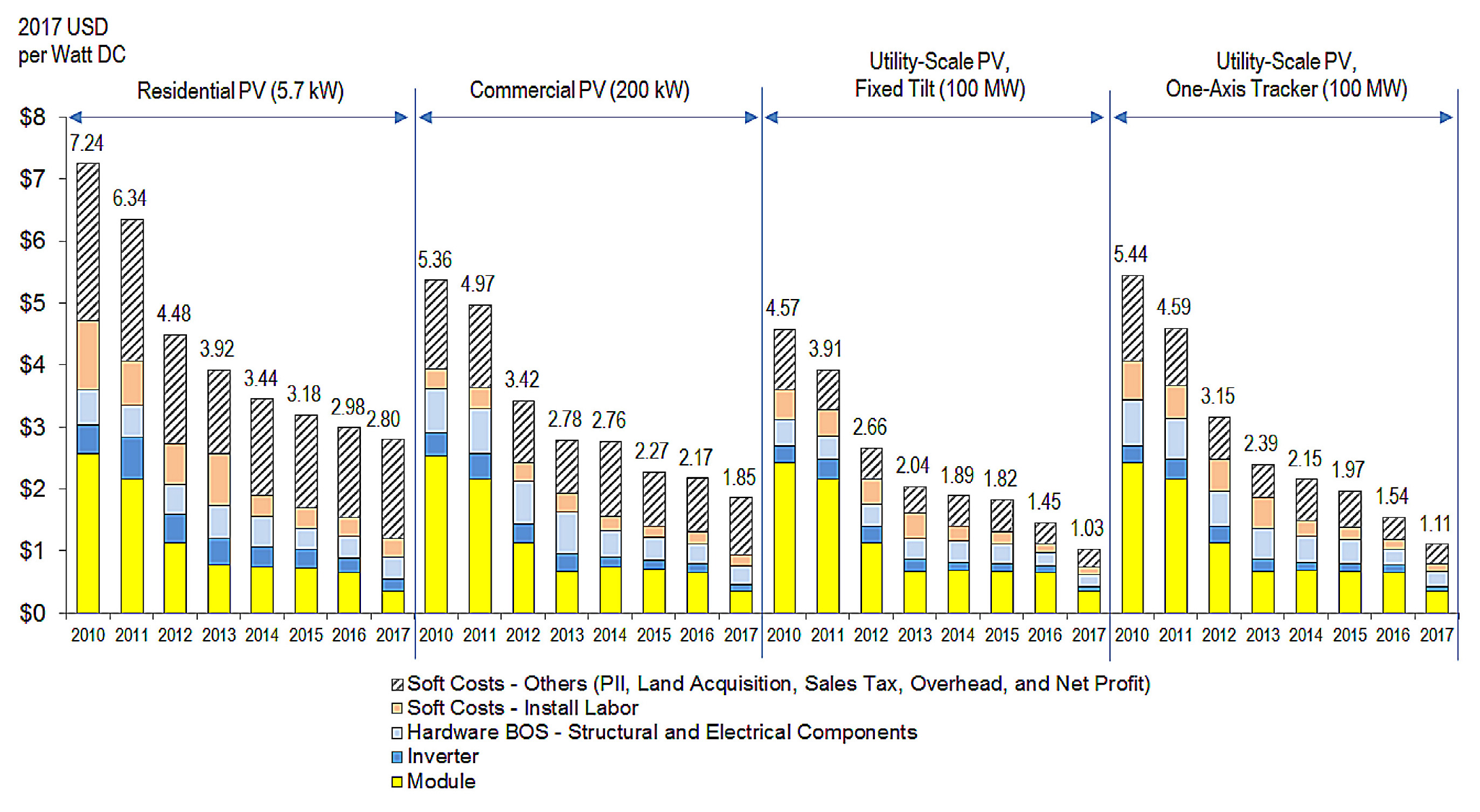 The installed cost summary (inflation adjusted) of different sizes of solar PV systems