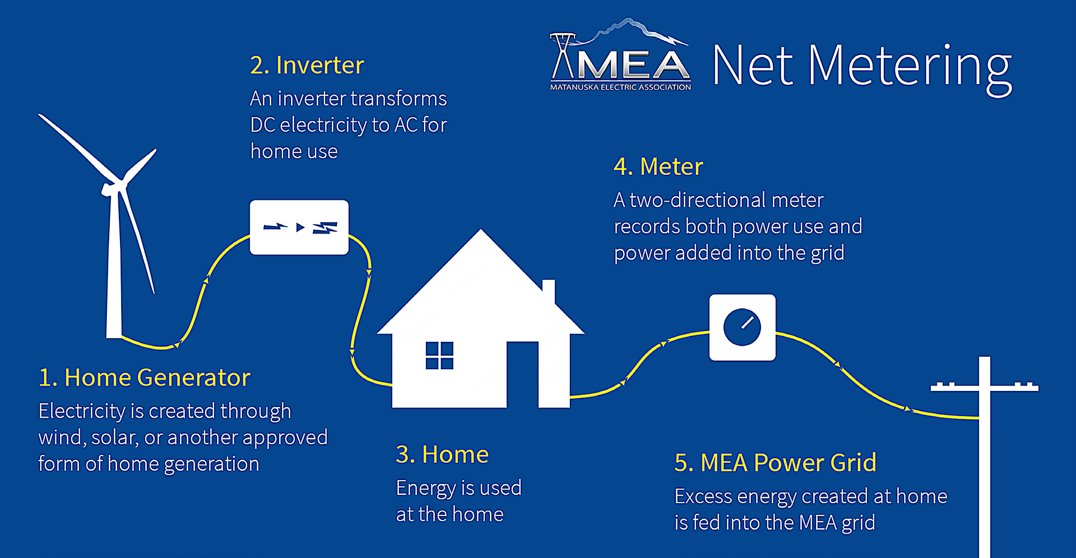 This figure details the major components in a net metered solar or wind system. 