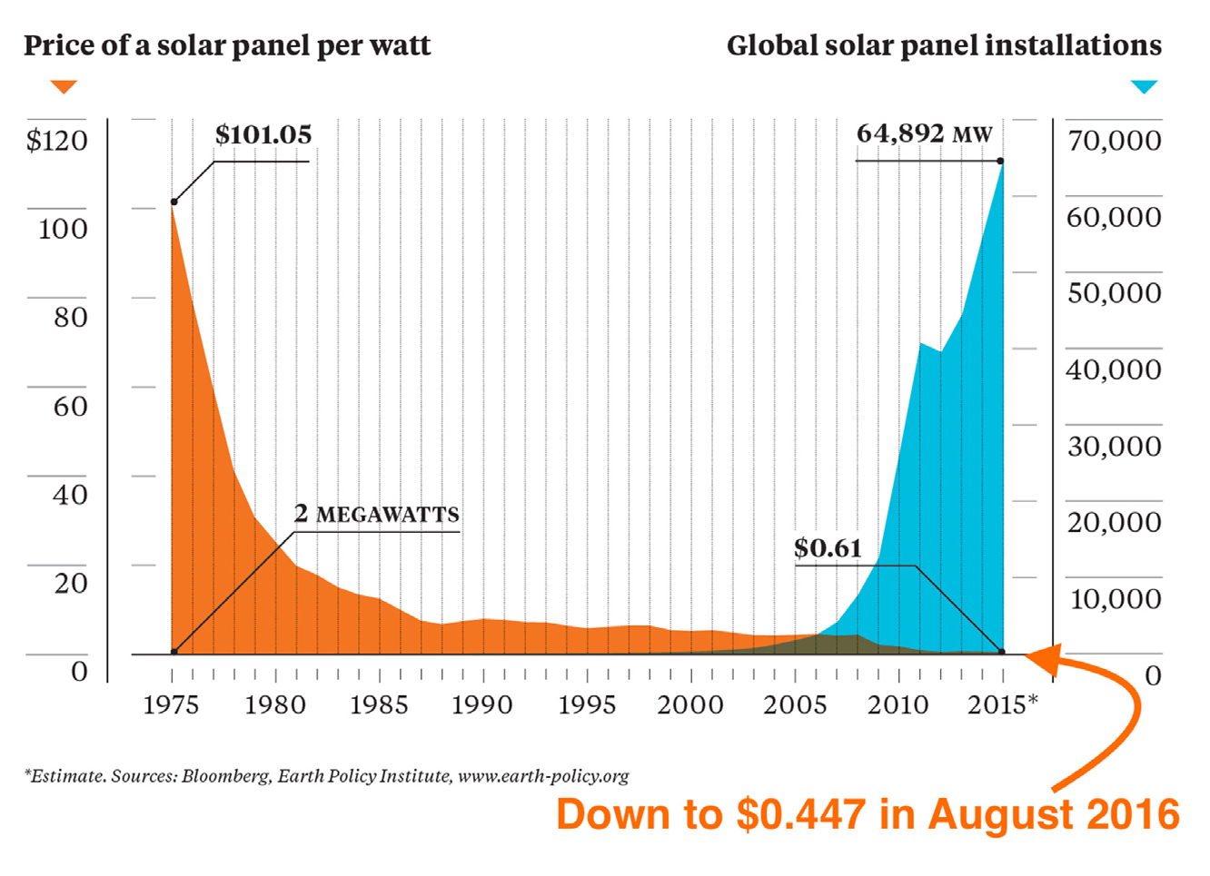 The price of solar PV panels is shown along with the global installed capacity of solar PV.