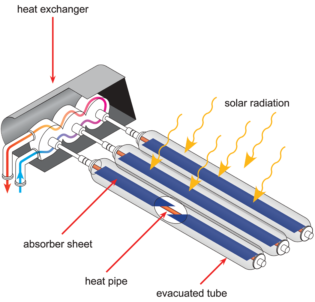 Schematic of different parts of an evacuated tube solar thermal collector.