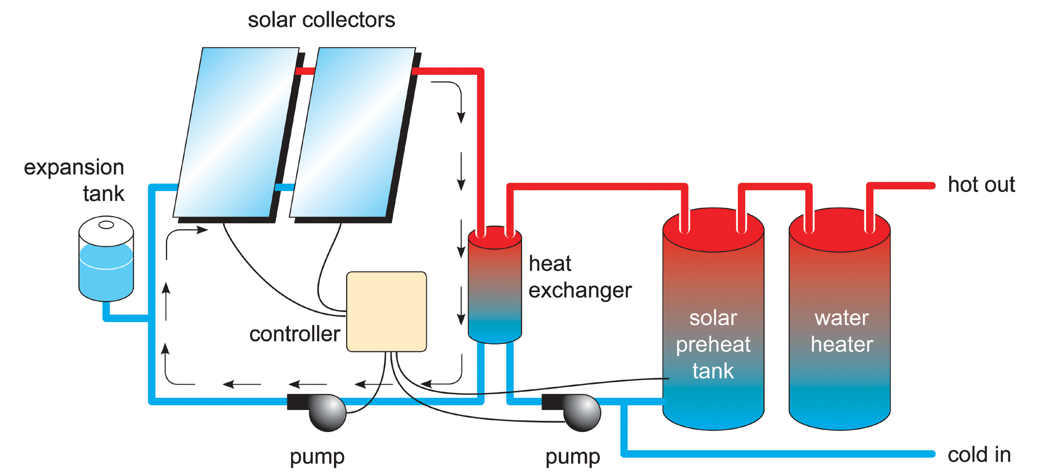 Schematic of a typical active solar domestic water heating system.