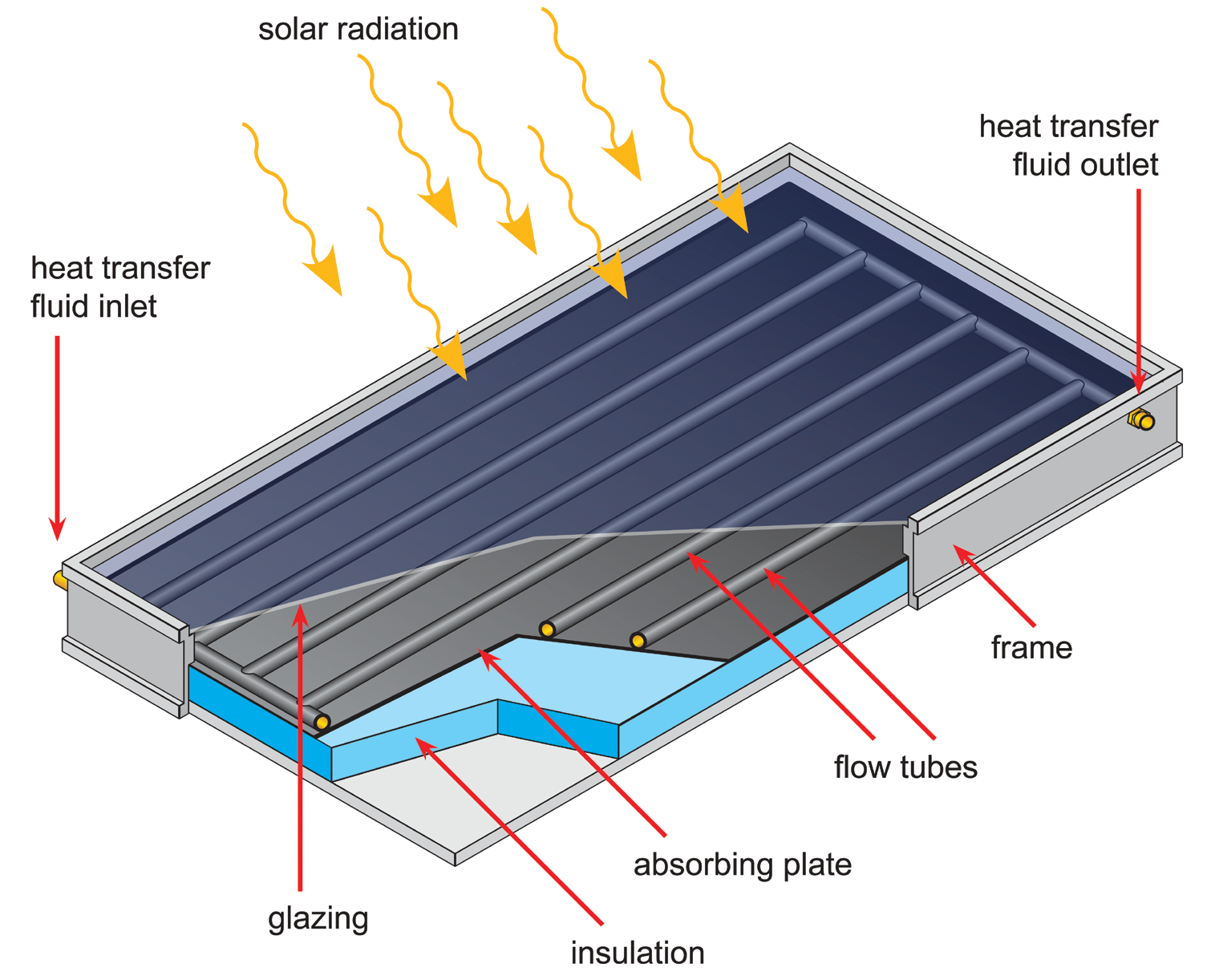 Schematic view of a typical flat-plate solar collector. 