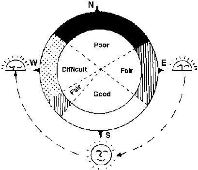 Different angles of the sun