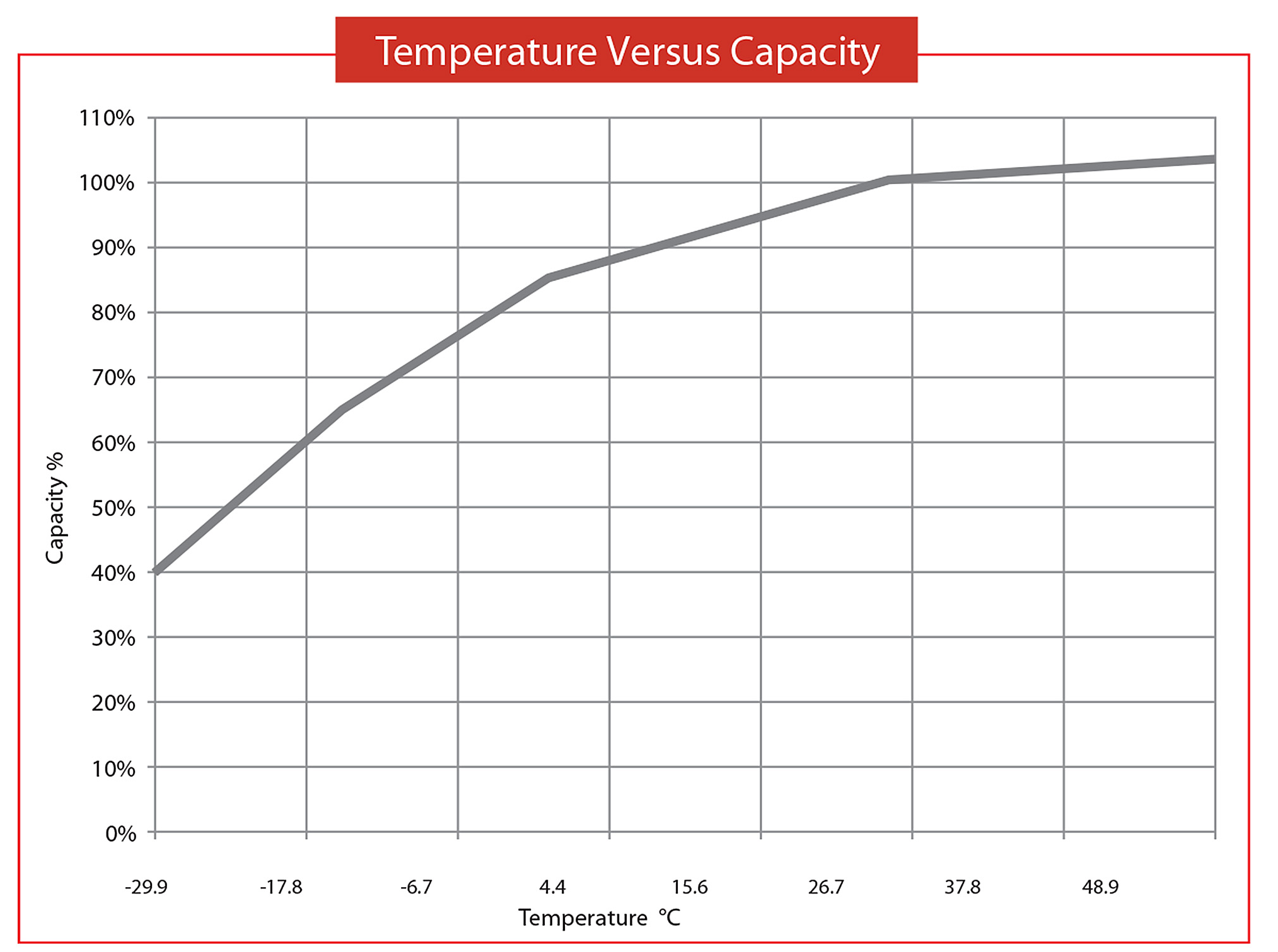 A temperature versus capacity graph for Concorde AGM batteries.