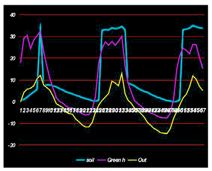 Day and night swings in temperature inside (pink line) and outside (yellow line) 